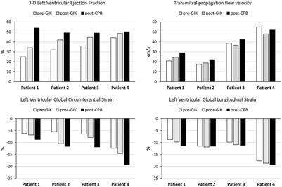 Myocardial protection with glucose-insulin potassium in patients with acute coronary syndromes requiring coronary artery bypass grafting: A case series